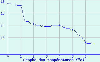 Courbe de tempratures pour Saint-Priv (89)