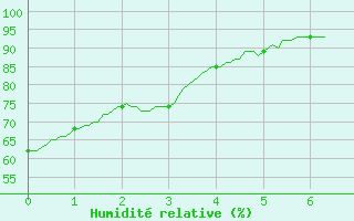 Courbe de l'humidit relative pour Savigny-en-Vron (37)