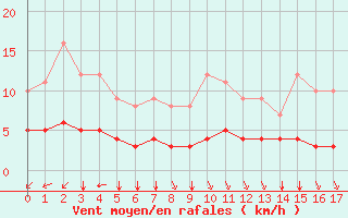 Courbe de la force du vent pour Rmering-ls-Puttelange (57)