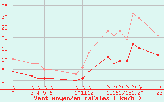 Courbe de la force du vent pour Saint-Haon (43)