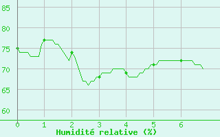 Courbe de l'humidit relative pour Saint-Anthme (63)