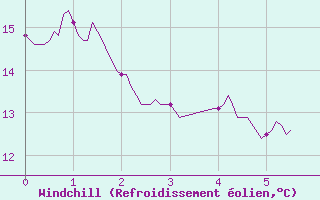 Courbe du refroidissement olien pour Montmlian (73)