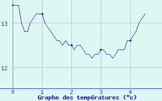 Courbe de tempratures pour Sibiril (29)