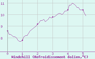 Courbe du refroidissement olien pour Saint-Arnoult (60)