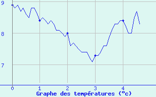 Courbe de tempratures pour Marcenat (15)