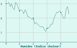 Courbe de l'humidex pour Marcenat (15)