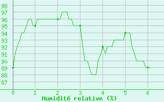 Courbe de l'humidit relative pour Col de Prat-de-Bouc (15)