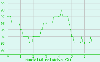 Courbe de l'humidit relative pour La Roche-sur-Yon (85)