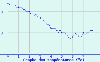 Courbe de tempratures pour Saint-Martin de Belleville (73)