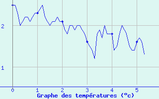 Courbe de tempratures pour Alpe-d