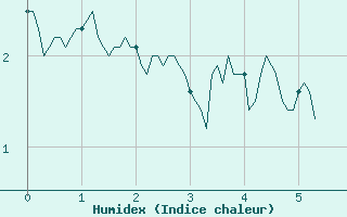 Courbe de l'humidex pour Alpe-d'Huez (38)