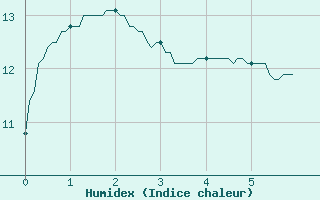 Courbe de l'humidex pour Doncourt-ls-Conflans (54)