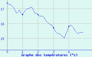 Courbe de tempratures pour Vinsobres (26)