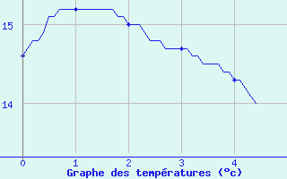 Courbe de tempratures pour Saint-Maurice-sur-Loire (42)