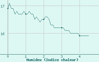 Courbe de l'humidex pour Cessy (01)