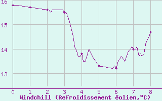 Courbe du refroidissement olien pour Sari d