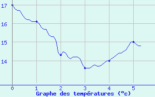 Courbe de tempratures pour Asson (64)