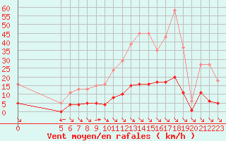 Courbe de la force du vent pour Saint-Maximin-la-Sainte-Baume (83)