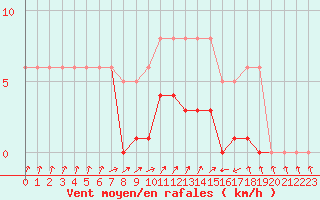 Courbe de la force du vent pour Christnach (Lu)