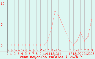 Courbe de la force du vent pour Quimperl (29)