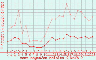 Courbe de la force du vent pour Le Luc (83)