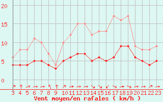 Courbe de la force du vent pour Blus (40)