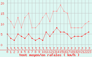 Courbe de la force du vent pour Sorcy-Bauthmont (08)