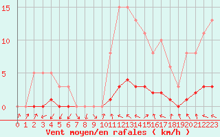 Courbe de la force du vent pour Challes-les-Eaux (73)