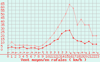 Courbe de la force du vent pour Nostang (56)