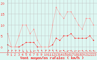 Courbe de la force du vent pour Valleroy (54)