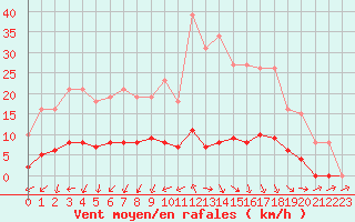 Courbe de la force du vent pour Marseille - Saint-Loup (13)