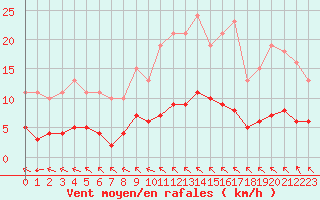 Courbe de la force du vent pour Chailles (41)