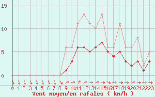 Courbe de la force du vent pour Lobbes (Be)