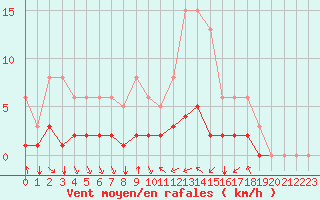 Courbe de la force du vent pour Saint-Maximin-la-Sainte-Baume (83)
