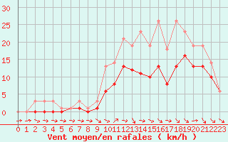 Courbe de la force du vent pour Bridel (Lu)
