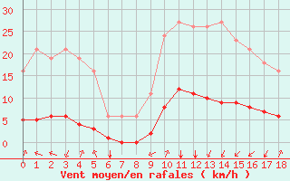 Courbe de la force du vent pour Crest (26)
