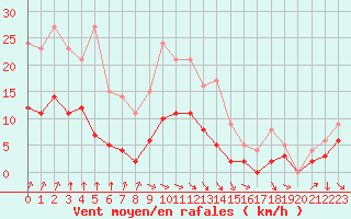 Courbe de la force du vent pour Metz (57)