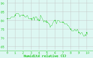 Courbe de l'humidit relative pour Saulces-Champenoises (08)