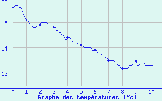 Courbe de tempratures pour Labastide-Rouairoux (81)