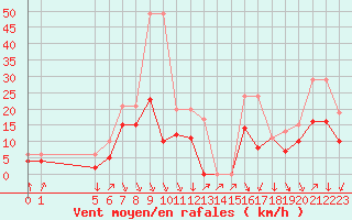 Courbe de la force du vent pour Colmar-Ouest (68)
