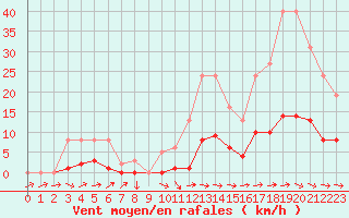 Courbe de la force du vent pour Sallles d