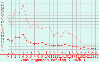 Courbe de la force du vent pour Haegen (67)