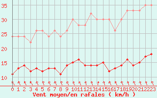 Courbe de la force du vent pour Dolembreux (Be)