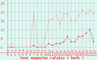 Courbe de la force du vent pour Sermange-Erzange (57)