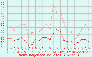 Courbe de la force du vent pour La Meyze (87)