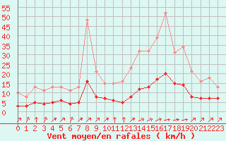 Courbe de la force du vent pour Landser (68)