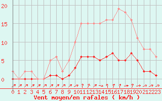 Courbe de la force du vent pour Six-Fours (83)