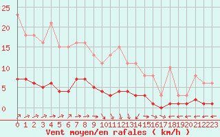 Courbe de la force du vent pour Courcouronnes (91)