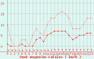 Courbe de la force du vent pour Les Herbiers (85)