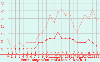 Courbe de la force du vent pour Chamonix-Mont-Blanc (74)